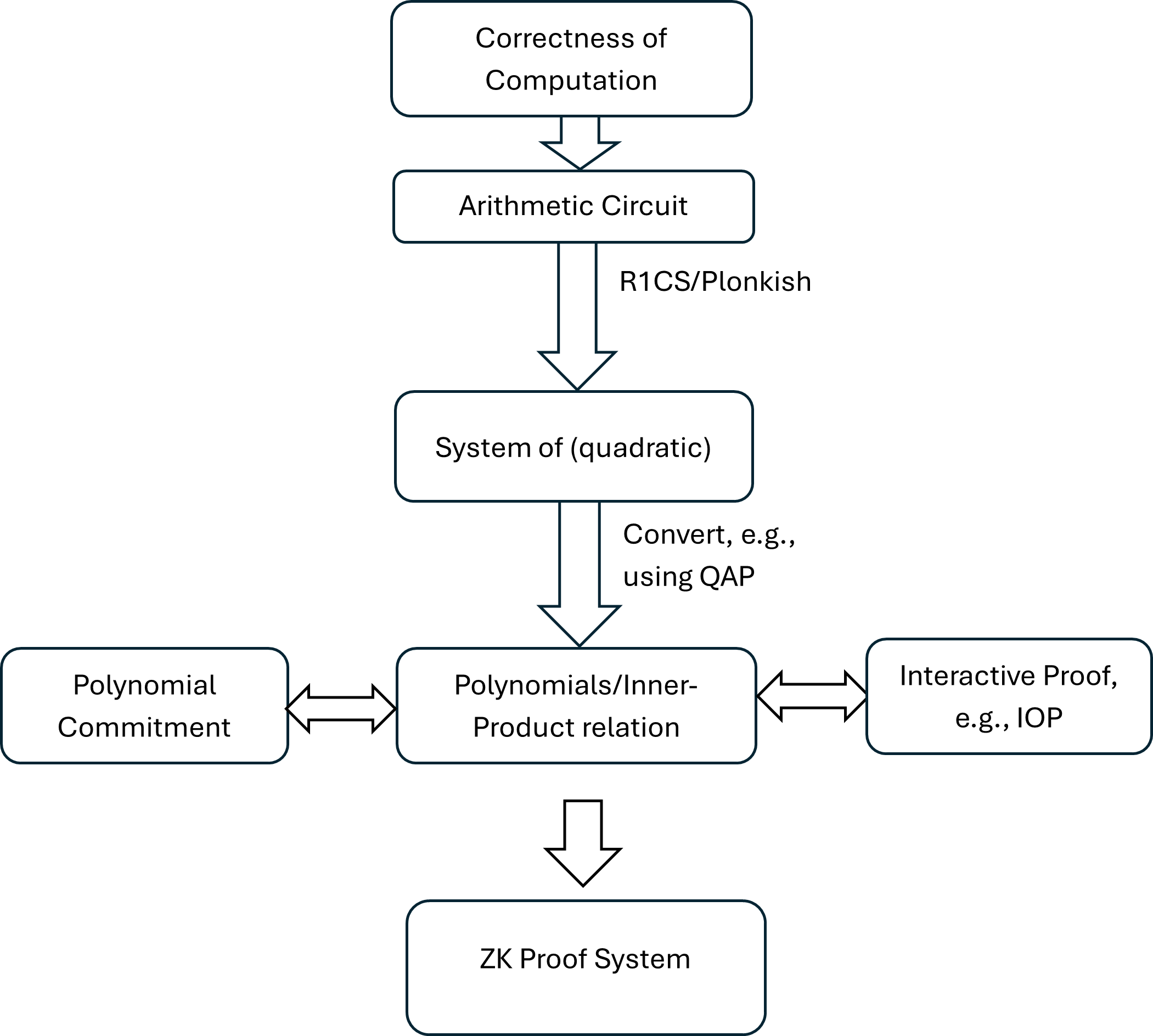 ZK Prof System