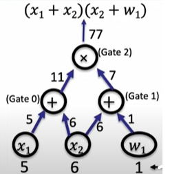 Arithmetic Circuit